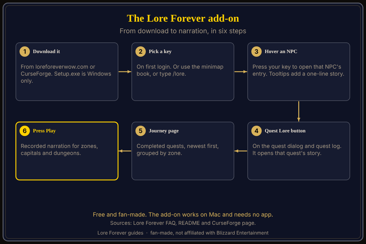 How to install and use the Lore Forever add-on, from the product's own README and FAQ. Six steps: download the Lore Forever add-on from the site or CurseForge, pick a key on first login, hover an NPC and press the key, click a quest's Lore button, read the Journey page, and press Play for narration.