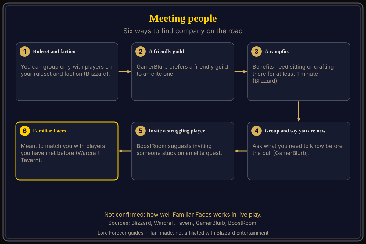 The steps this guide covers, from the same ruleset and faction to Familiar Faces, each from the sources named in the text. Six ways to meet people in WoW Forever: choose a ruleset and faction, join a friendly guild, sit at a campfire for at least one minute, group for a dungeon and say you are new, invite a struggling player to an elite quest, and keep crossing paths through Familiar Faces.
