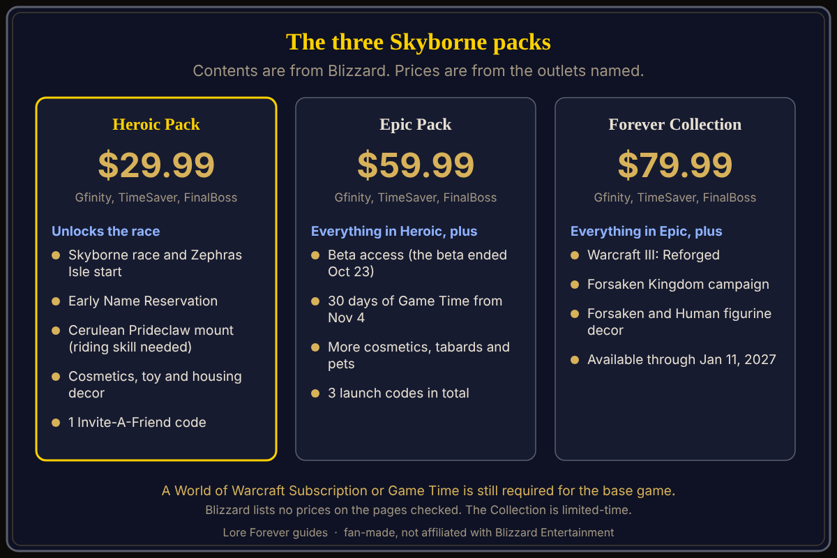 The three Skyborne packs. Contents are from Blizzard; prices are from Gfinity, TimeSaver and FinalBoss, because Blizzard lists none. The three packs that unlock the Skyborne race in WoW Forever: Heroic at $29.99 with the race, Zephras Isle, Early Name Reservation, a mount and one launch code; Epic at $59.99 adding beta access and 30 days of Game Time; and the Warcraft Forever Collection at $79.99 through January 11, 2027.