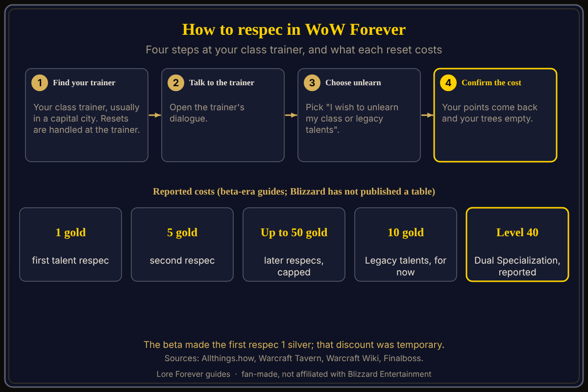 The respec path and reported gold costs. Costs are beta-era figures and may change at launch. The WoW Forever respec steps: travel to your class trainer, talk to the trainer, choose unlearn class or legacy talents, then confirm the cost of 1 gold, 5 gold and up to 50 gold, with Legacy talents at 10 gold.