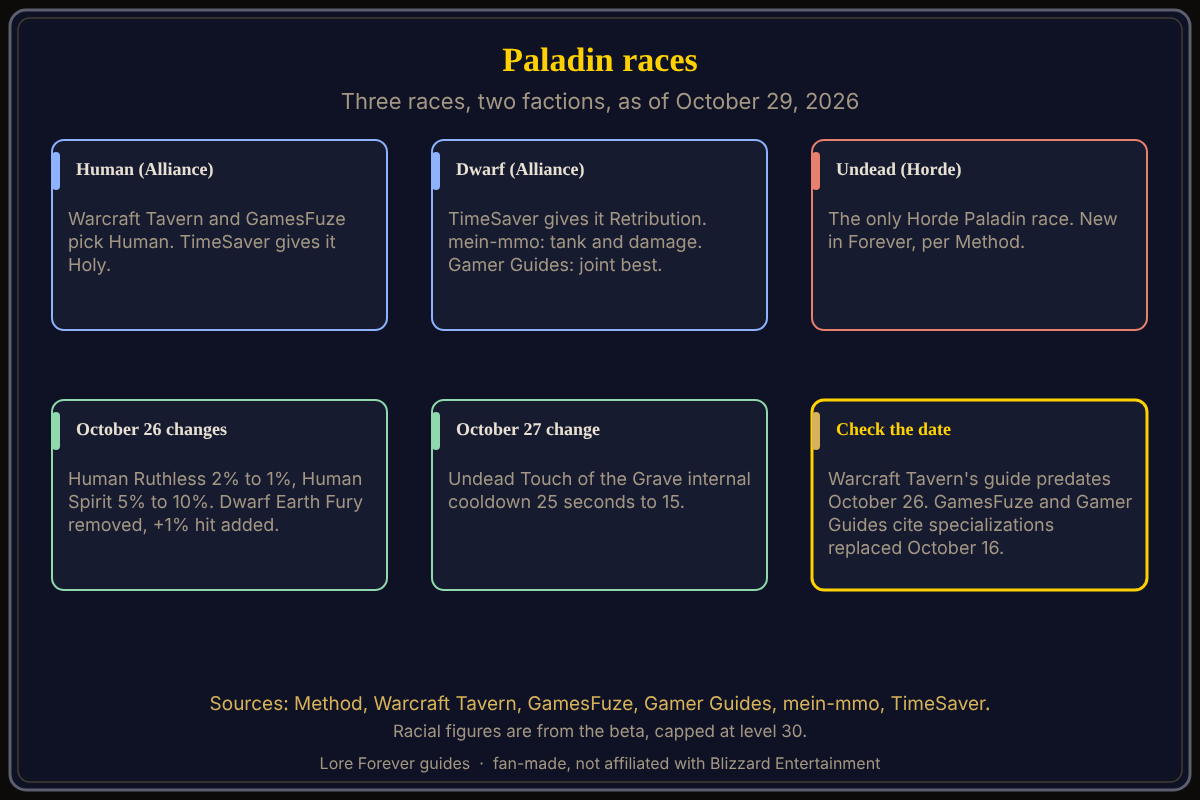 Paladin races and picks, as of October 29, 2026. The three Paladin races in WoW Forever: Human and Dwarf for the Alliance, Undead for the Horde, with named guides' picks and the late October racial changes.