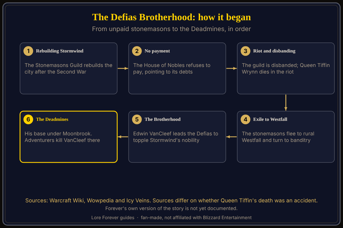 From unpaid stonemasons to the Deadmines, in order. Source: Warcraft Wiki, Wowpedia and Icy Veins. Diagram of how the Defias Brotherhood began: unpaid stonemasons, a riot, exile to Westfall, the Brotherhood, the Deadmines and the death of Edwin VanCleef