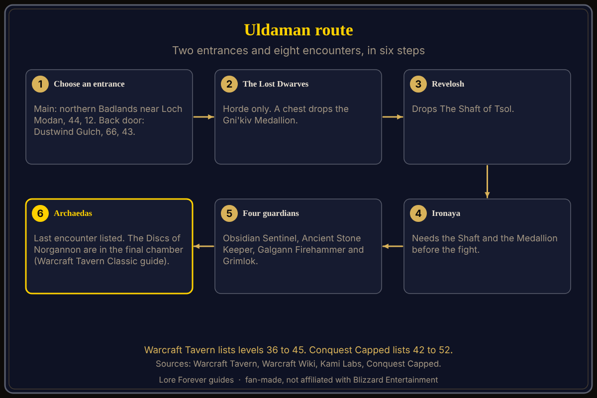 The route through Uldaman, from the Badlands entrances to Archaedas. Uldaman in WoW Forever, step by step: the main entrance in the northern Badlands or the back door in Dustwind Gulch, the Lost Dwarves encounter that is Horde only, Revelosh who drops The Shaft of Tsol, Ironaya who needs the Shaft and the Gni'kiv Medallion, the Obsidian Sentinel, Ancient Stone Keeper, Galgann Firehammer and Grimlok, and Archaedas, the last encounter listed, with the Discs of Norgannon in the final chamber.