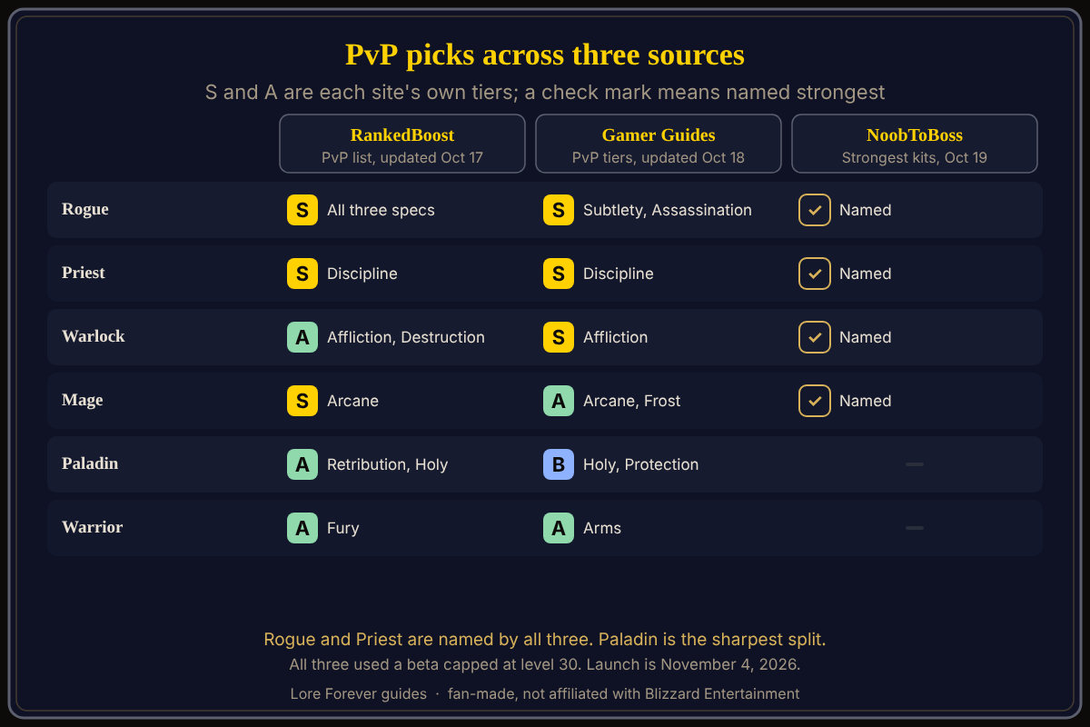 Which classes three sources place at the top for PvP. Beta rankings, as of October 29, 2026. PvP picks compared across three sources: RankedBoost rates Rogue, Discipline Priest and Arcane Mage S tier; Gamer Guides rates Rogue, Discipline Priest and Affliction Warlock S tier; NoobToBoss names Rogue, Mage, Warlock and Priest as the strongest PvP kits in the level 30 beta.