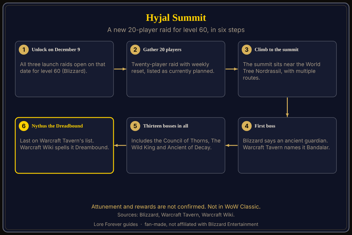 Hyjal Summit at a glance: summit location, 13 bosses and what is still unconfirmed. Hyjal Summit in WoW Forever, step by step: unlock on December 9, the summit near Nordrassil, multiple routes, the 13 bosses starting with Bandalar, and the unconfirmed attunement and rewards.