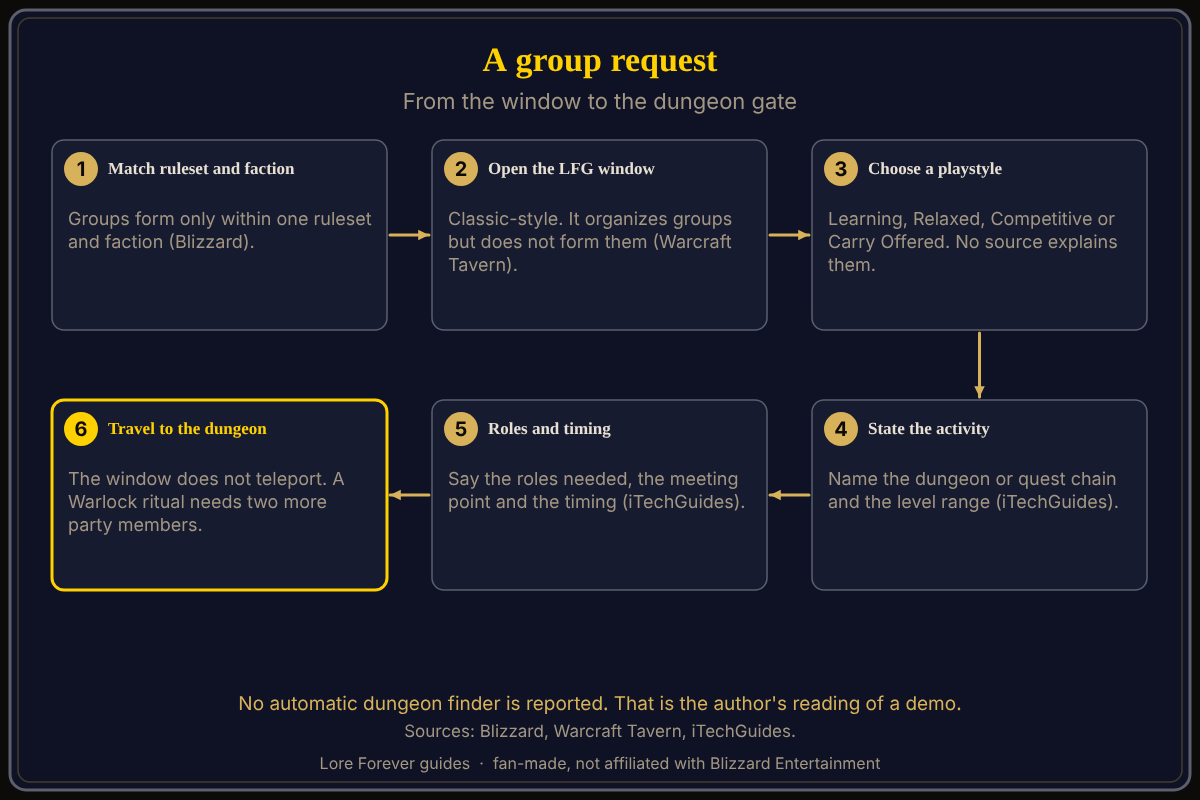 A request, field by field: ruleset and faction, playstyle, activity, level range, roles and meeting point, from Warcraft Tavern and iTechGuides. How to look for a group in WoW Forever: confirm your ruleset and faction, open the Looking For Group window, choose a playstyle, state the activity, level range, roles, meeting point and timing, then travel to the dungeon together.