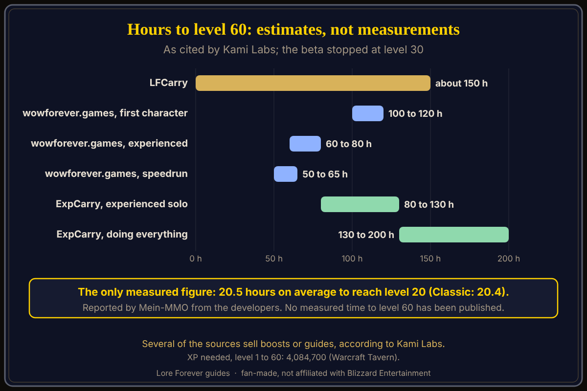 Bar chart of unmeasured hour estimates for reaching level 60 in WoW Forever as cited by Kami Labs: LFCarry about 150 hours; wowforever.games 100 to 120 for a first character, 60 to 80 experienced and 50 to 65 dungeon speedrun; ExpCarry 80 to 130 for an experienced solo player and 130 to 200 for doing everything. The only measured figure is the beta average of 20.5 hours to level 20. Published hour estimates for reaching level 60 in WoW Forever