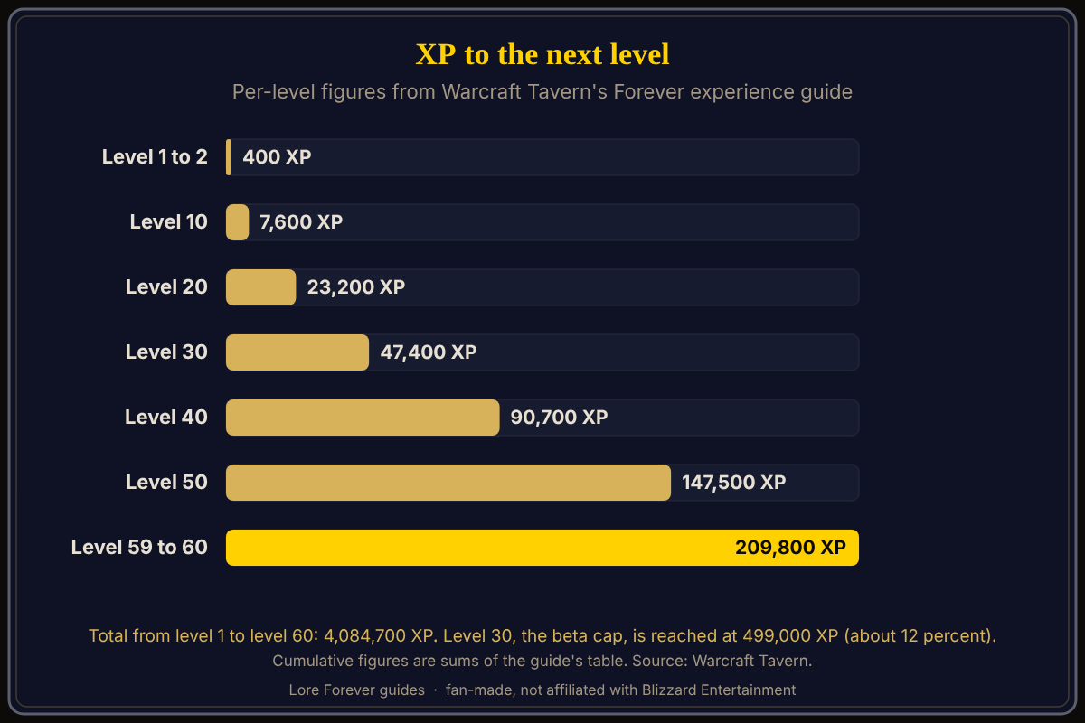Bar chart of the XP needed to reach the next level in WoW Forever per Warcraft Tavern: 400 at level 1, 7,600 at level 10, 23,200 at level 20, 47,400 at level 30, 90,700 at level 40, 147,500 at level 50 and 209,800 at level 59, for 4,084,700 XP in total to level 60. XP needed to reach the next level in WoW Forever