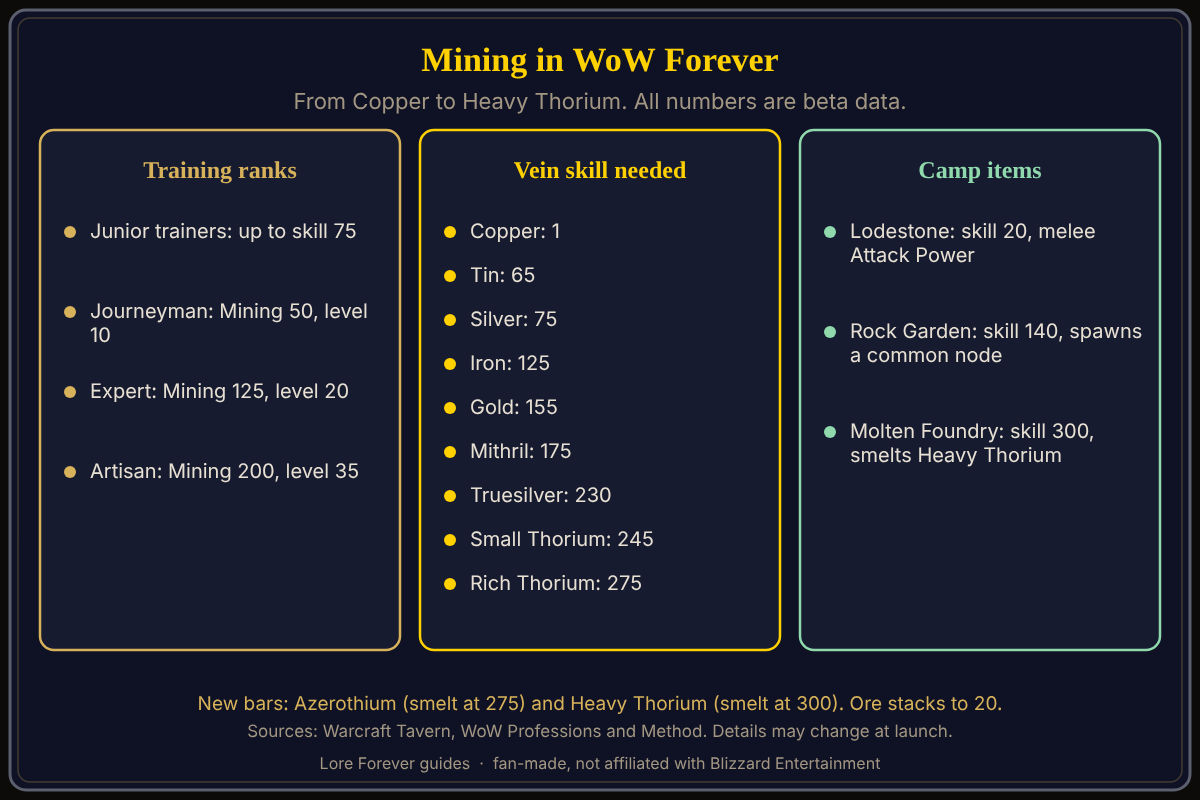 Mining ranks, vein skill requirements and the three camp items, from beta data. Mining in WoW Forever trains at skill 50, 125 and 200, needs skill 65 for Tin up to 275 for Rich Thorium veins, and has Lodestone, Rock Garden and Molten Foundry camp items at skills 20, 140 and 300.