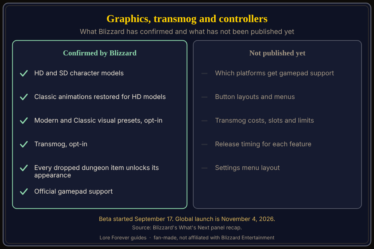 Confirmed in Blizzard's What's Next panel recap. Details not yet published are marked. What Blizzard has confirmed
