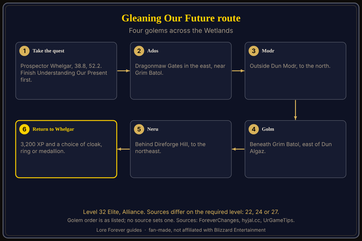 The Gleaning Our Future route across the Wetlands, from ForeverChanges, hyjal.cc and UrGameTips. Six steps for Gleaning Our Future: take the quest from Prospector Whelgar at 38.8, 52.2 after Understanding Our Present, use the Goaz Stone near Ados at the Dragonmaw Gates, Modr outside Dun Modr, Golm beneath Grim Batol and Neru behind Direforge Hill, then return the four hearts for 3,200 XP and a reward choice.