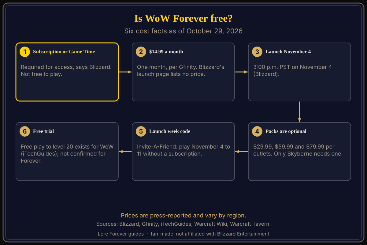 Six cost facts for WoW Forever, from Blizzard, Gfinity, iTechGuides and Warcraft Tavern. What WoW Forever costs as of October 29, 2026: a World of Warcraft Subscription or Game Time is required; one month is $14.99 according to Gfinity; optional packs are $29.99, $59.99 and $79.99 according to outlets; an Invite-A-Friend code covers launch week November 4 to 11; whether the free trial applies to Forever is unconfirmed.