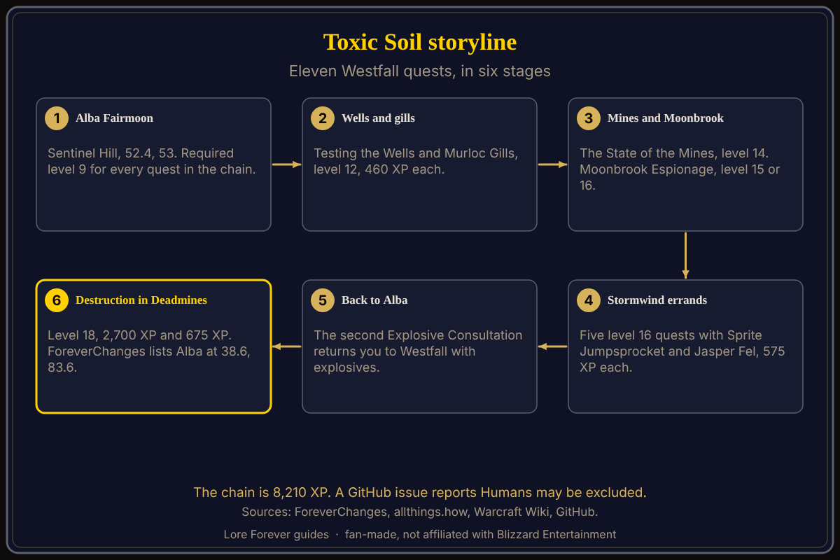 Six stages in order: Alba Fairmoon at Sentinel Hill, Testing the Wells and Murloc Gills at level 12, The State of the Mines at 14 and Moonbrook Espionage at 15, five level 16 quests through Stormwind's Dwarven District, and Destruction in Deadmines at level 18 for 2,700 and 675 XP; the chain is 11 quests and 8,210 XP. The Toxic Soil quest chain in Westfall