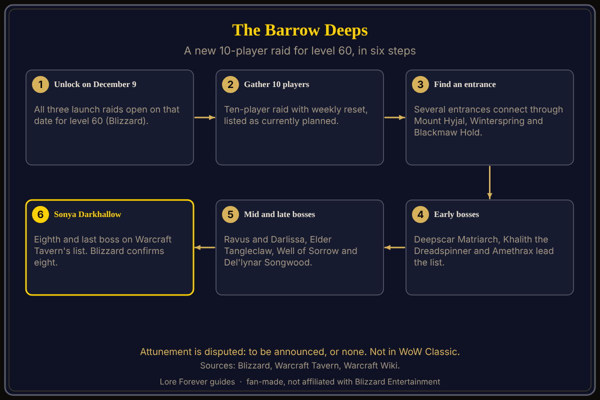 The Barrow Deeps at a glance: entrances, eight bosses and what is still unconfirmed. The Barrow Deeps in WoW Forever, step by step: unlock on December 9, the Mount Hyjal, Winterspring and Blackmaw Hold entrances, the eight bosses from Deepscar Matriarch to Sonya Darkhallow, and the open question of attunement.