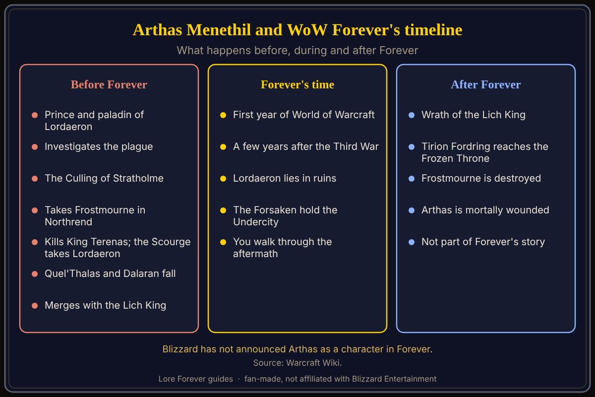 Arthas's story in order. Forever is set before his fall. Source: Warcraft Wiki. Arthas's story and where Forever sits