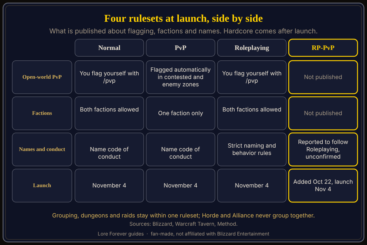 Normal and Roleplaying let you flag yourself and allow both factions, PvP flags you automatically in contested and enemy zones and allows one faction, Roleplaying has strict naming rules, and RP-PvP has no published flagging or faction rules. RP-PvP beside the other rulesets
