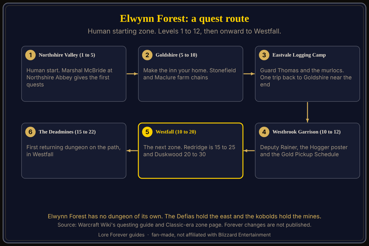 Route in order: Northshire Valley levels 1 to 5, Goldshire levels 5 to 10, Eastvale Logging Camp, Westbrook Garrison levels 10 to 12, then Westfall levels 10 to 20. Elwynn Forest quest route from Northshire Valley to Westfall