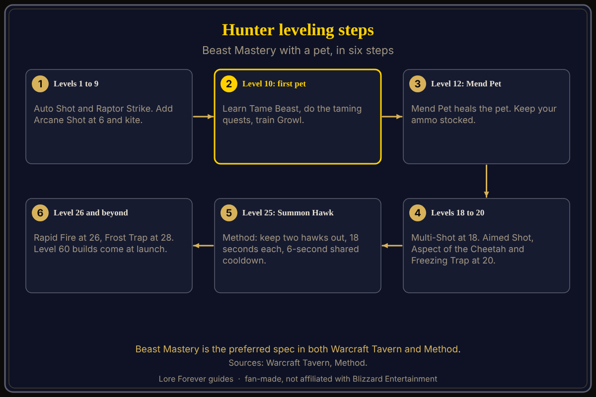 Hunter leveling in six steps: levels 1 to 9 use Auto Shot and Raptor Strike, level 10 starts the taming quest chain, Beast Mastery is the recommended spec, Mend Pet comes at 12, Multi-Shot at 18, and Aimed Shot and Freezing Trap at 20, with Summon Hawk at 25 and Rapid Fire at 26. Hunter leveling milestones