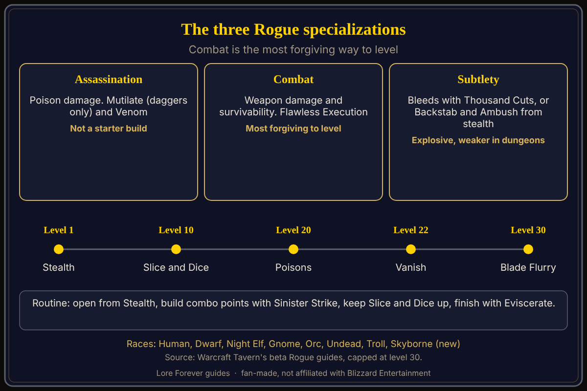 Spec identities and key spell levels, from Warcraft Tavern's beta Rogue guides. The Rogue's three specializations