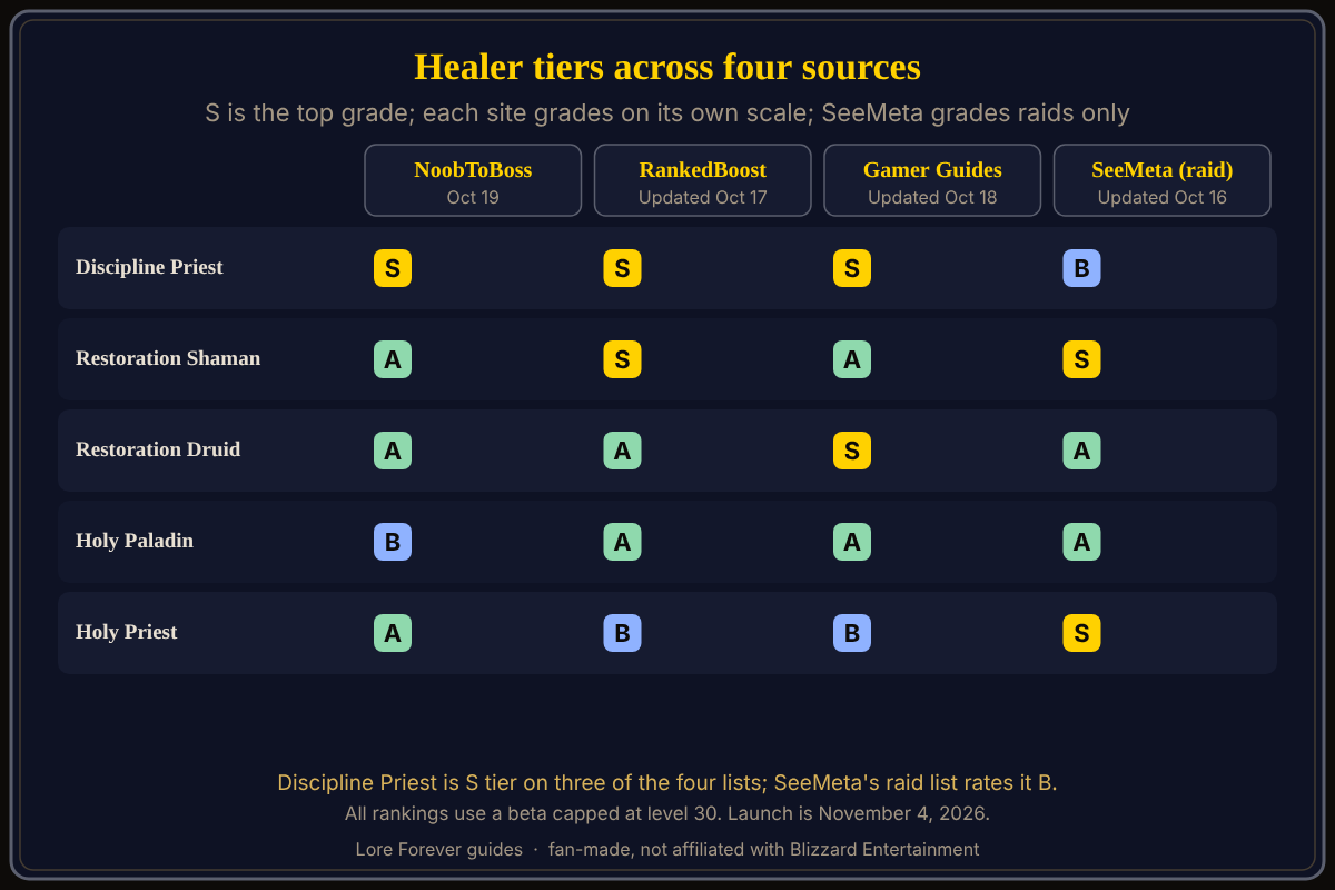 Healing spec tiers from NoobToBoss, RankedBoost, Gamer Guides and SeeMeta (raid). Beta rankings, as of October 29, 2026. Healer tiers from four sources: Discipline Priest is S at NoobToBoss, RankedBoost and Gamer Guides; Restoration Shaman is A, S and A; Restoration Druid is A, A and S; Holy Paladin is B, A and A; Holy Priest is A, B and B. SeeMeta's raid list rates Discipline Priest B, Restoration Shaman S, Restoration Druid A, Holy Paladin A and Holy Priest S.