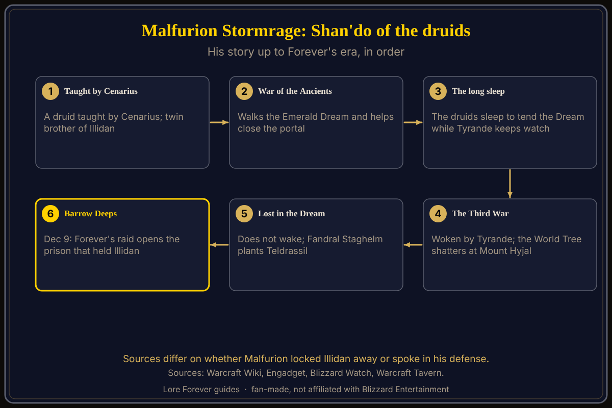 A six-step timeline of Malfurion Stormrage: taught by Cenarius, the War of the Ancients, the long sleep, the Third War and Mount Hyjal, lost in the Emerald Dream while Fandral plants Teldrassil, and the Barrow Deeps raid of December 9. Source: Warcraft Wiki, Engadget, Blizzard Watch and Warcraft Tavern. Malfurion Stormrage's story in six steps: taught by Cenarius, the War of the Ancients, the long sleep, the Third War, lost in the Emerald Dream, and Forever's Barrow Deeps.