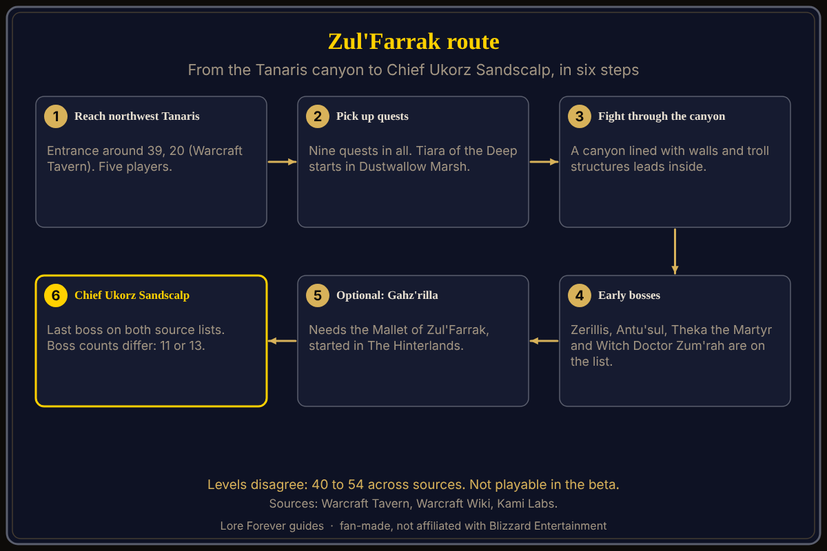 The route through Zul'Farrak, from the Tanaris canyon to Chief Ukorz Sandscalp. Zul'Farrak in WoW Forever, step by step: the entrance in northwest Tanaris near 39, 20, the Sandfury troll canyon, the early bosses, the optional Gahz'rilla summon with the Mallet of Zul'Farrak, and the final boss Chief Ukorz Sandscalp.