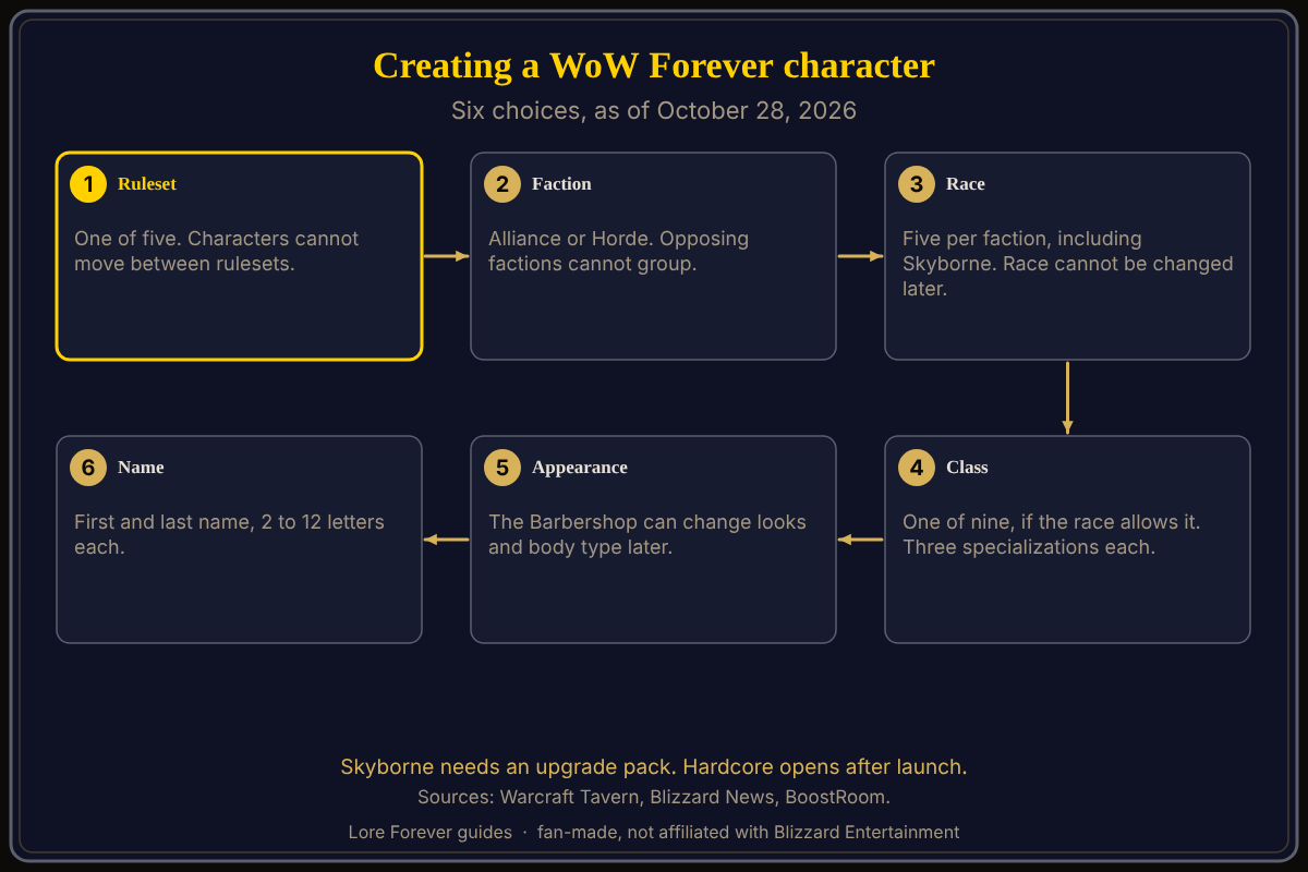 Six-step flow for creating a character in WoW Forever as of October 28, 2026: choose a ruleset from five, choose Alliance or Horde, choose a race such as Dwarf, Gnome, Human, Night Elf or Skyborne for Alliance and Orc, Tauren, Troll, Undead or Skyborne for Horde, choose one of nine classes if the race allows it, set appearance which the Barbershop can change later but race cannot, and enter a first and last name of 2 to 12 letters each. Source: Warcraft Tavern. The six steps of WoW Forever character creation