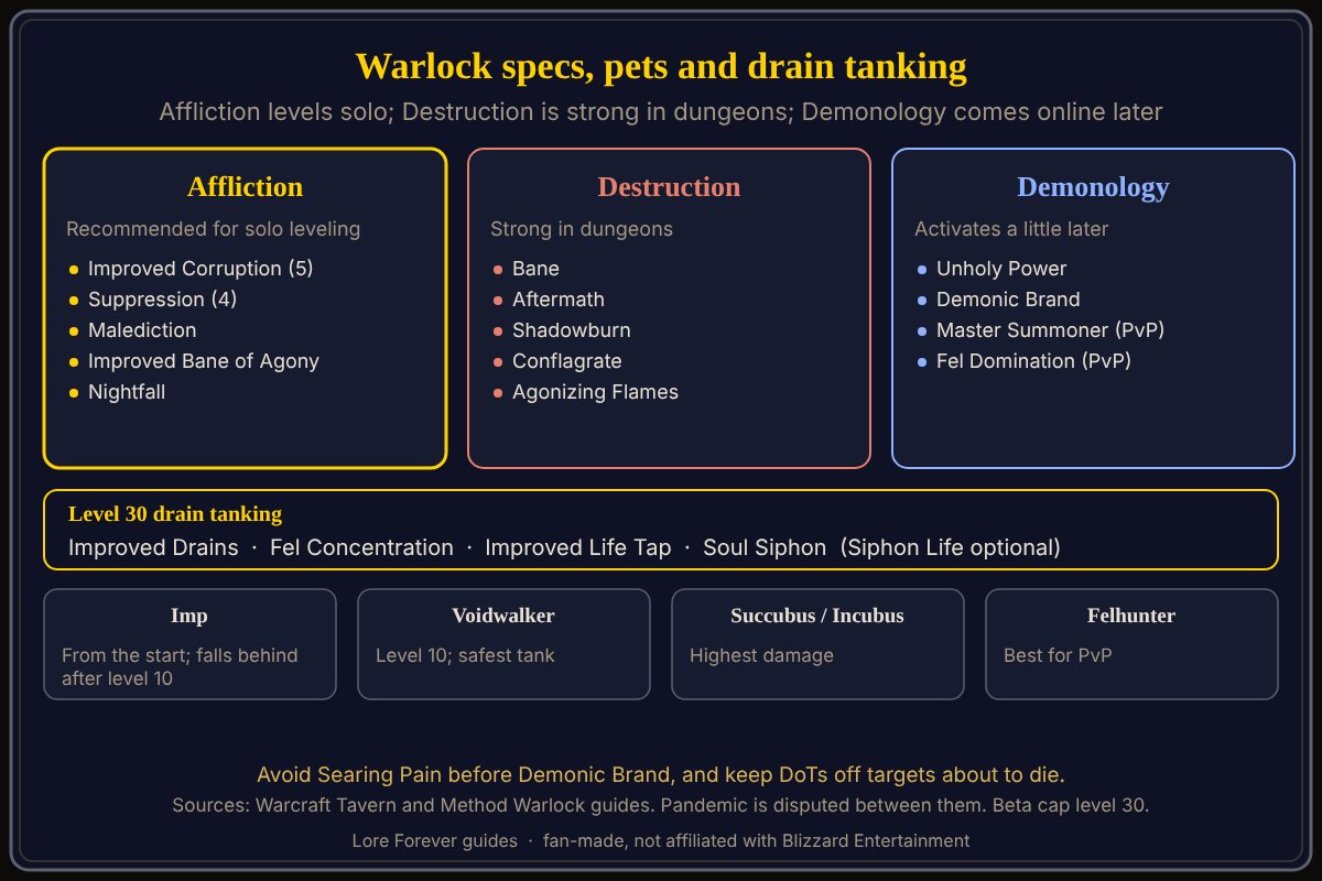 Warlock spec roles and key talents, from Warcraft Tavern and Method beta guides. The Warlock's three trees with the recommended use of each and the main level 30 talents