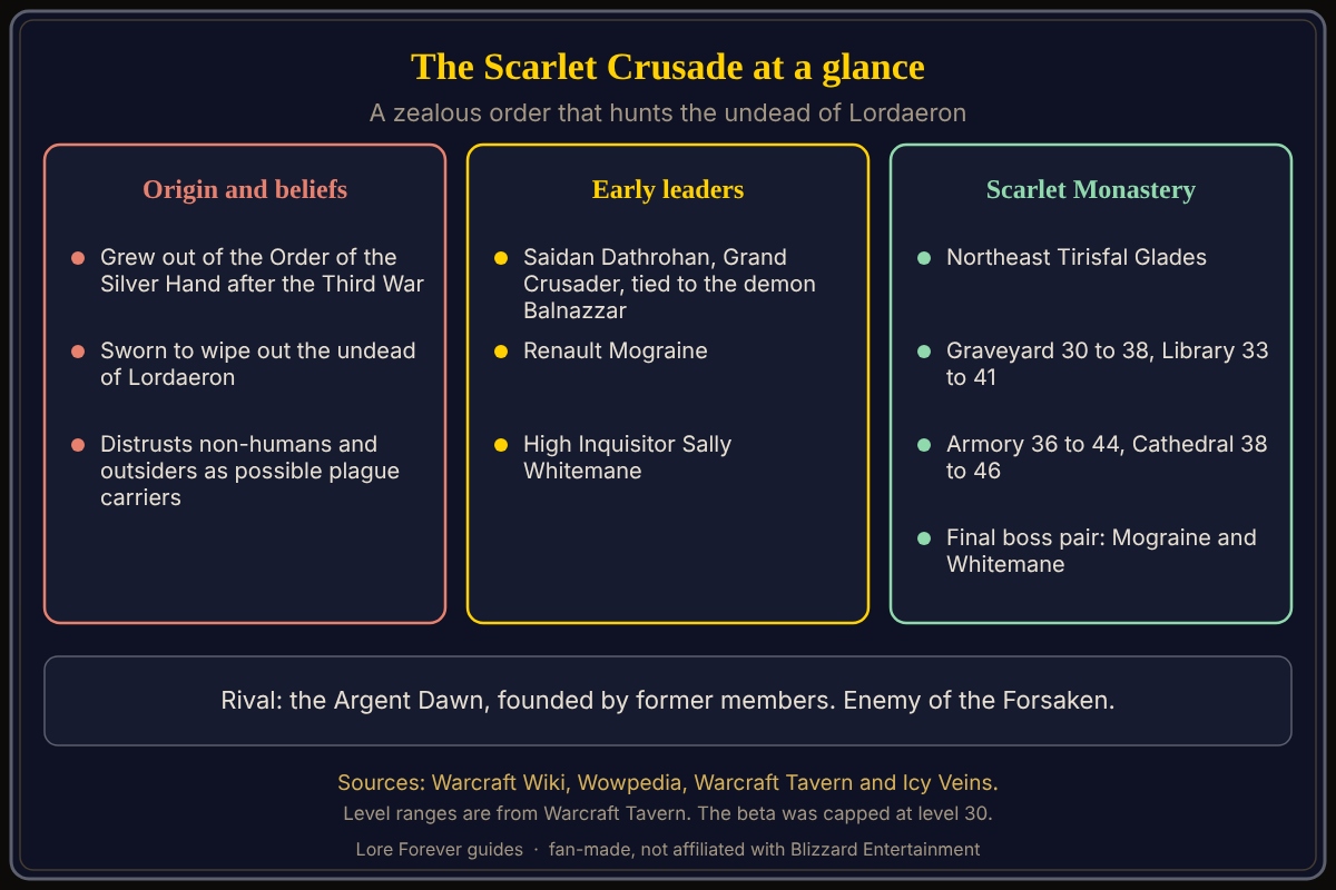 Origin, leaders, beliefs, enemies and the four Monastery wings. Source: Warcraft Wiki, Wowpedia and Warcraft Tavern. Diagram of the Scarlet Crusade: grew out of the Silver Hand, led by Dathrohan, Mograine and Whitemane, based at the Scarlet Monastery with four wings, opposed by the Argent Dawn