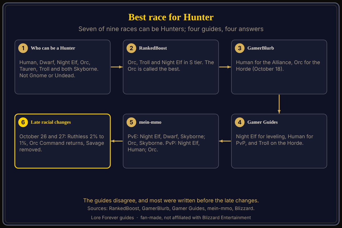 Hunter race picks by guide, all written before or during the October 26 and 27 racial changes. Which races can be Hunters in WoW Forever and what four guides pick: seven of nine races can; RankedBoost ranks Orc, Troll and Night Elf as S tier; GamerBlurb picks Human for the Alliance and Orc for the Horde; Gamer Guides picks Night Elf, Human and Troll; mein-mmo picks Night Elf and Orc.