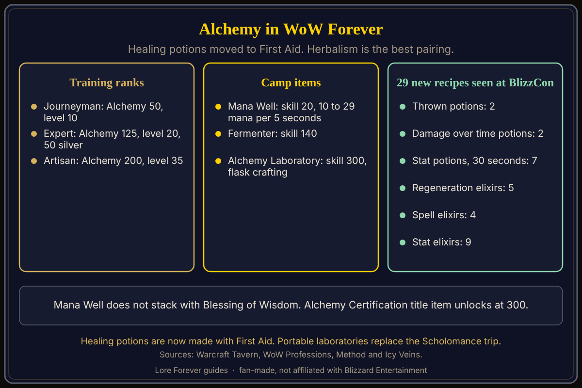 Alchemy trainer ranks, camp items and the groups of new recipes, from beta and BlizzCon demo data. Alchemy in WoW Forever trains at skill 50, 125 and 200, has Mana Well, Fermenter and Alchemy Laboratory camp items at skills 20, 140 and 300, and gains 29 new recipes in six groups.