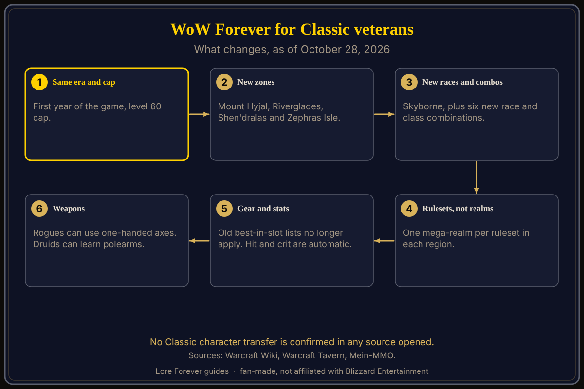 Six-part map of what changes for Classic veterans in WoW Forever as of October 28, 2026: the same first-year setting and level 60 cap, new zones such as Mount Hyjal, Riverglades, Shen'dralas and Zephras Isle, the new Skyborne race and six new race and class combinations, rulesets on one mega-realm each, old best-in-slot lists no longer apply with hit and crit automatic, and new weapon rules such as Rogues using one-handed axes. Sources: Warcraft Wiki, Warcraft Tavern, Mein-MMO. What changes for Classic veterans in WoW Forever