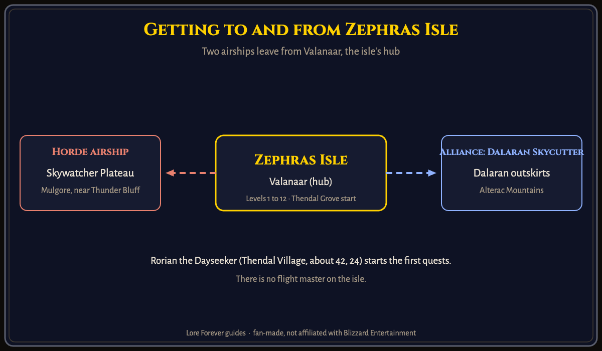 Zephras Isle's two airship routes, both leaving from Valanaar. Getting to and from Zephras Isle