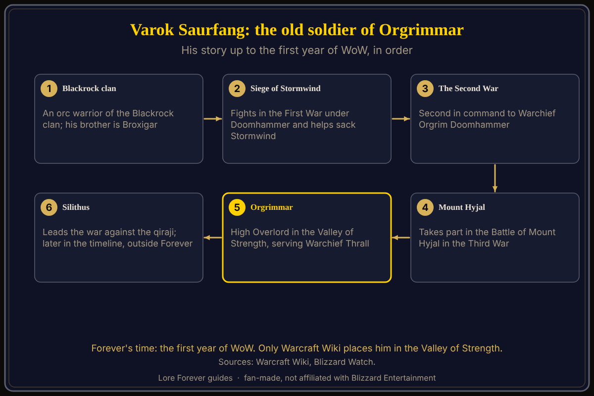 A six-step timeline of Varok Saurfang: a Blackrock clan warrior, the siege of Stormwind, second in command to Orgrim Doomhammer in the Second War, the Battle of Mount Hyjal in the Third War, High Overlord in Orgrimmar's Valley of Strength in the first year of WoW, and the war against the qiraji at Silithus later in the timeline. Sources: Warcraft Wiki and Blizzard Watch. Varok Saurfang's story, step by step