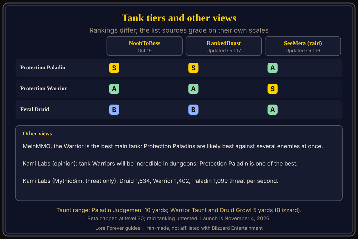 Tank spec tiers from NoobToBoss, RankedBoost and SeeMeta (raid), plus other views. Beta rankings, as of October 29, 2026. Tank tiers from three sources: Protection Paladin is S tier at NoobToBoss and RankedBoost, Protection Warrior is A at both, and Feral Druid is B at both; SeeMeta's raid list rates Protection Warrior S and Protection Paladin and Feral Druid A; MeinMMO calls the Warrior the best main tank and the Paladin the likely best against several enemies at once.