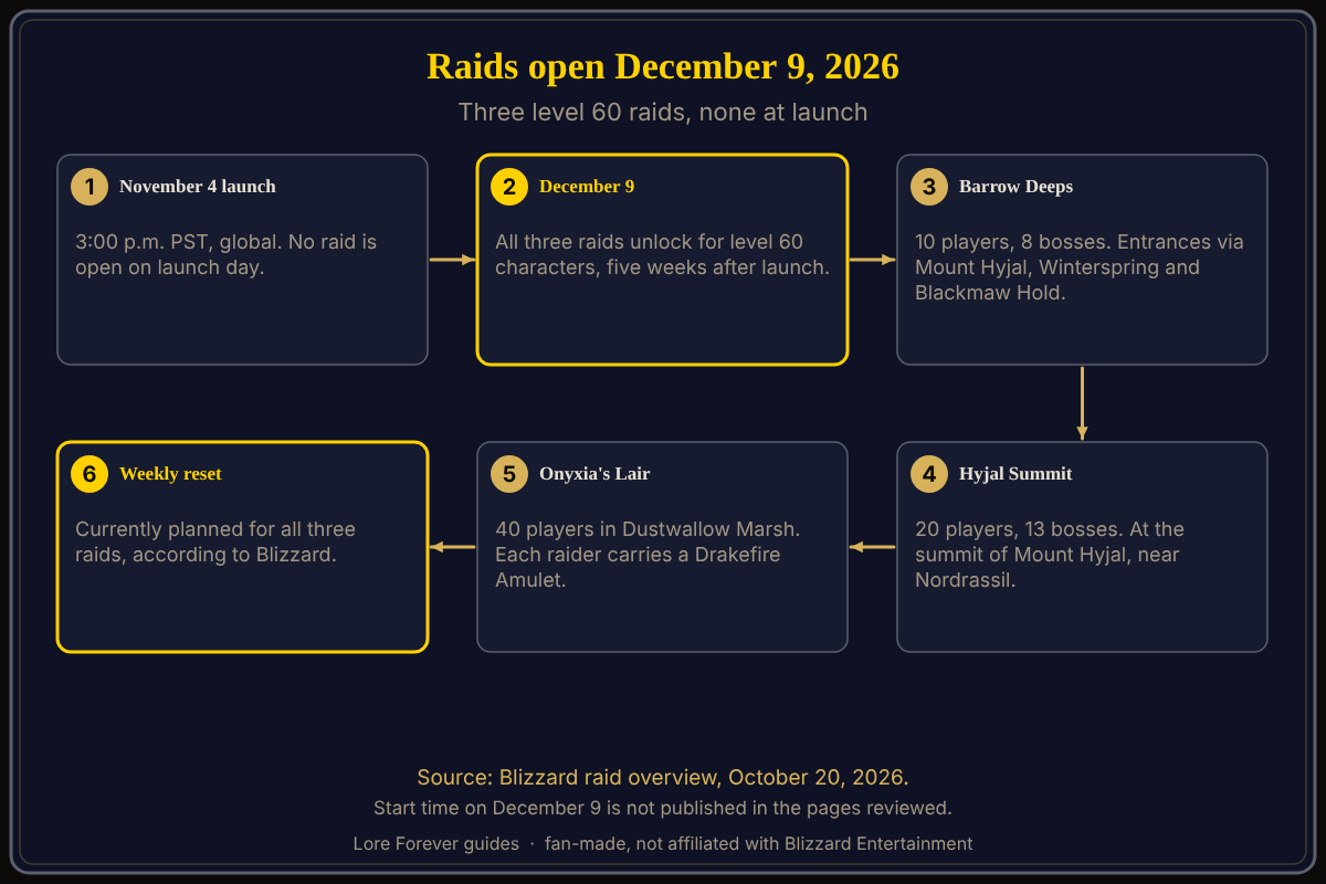 The three raids and their sizes, from Blizzard's October 20 raid overview. The three WoW Forever raids opening December 9, 2026 at level 60: Barrow Deeps with 10 players and 8 bosses, Hyjal Summit with 20 players and 13 bosses, and Onyxia's Lair with 40 players, in Mount Hyjal and Dustwallow Marsh.
