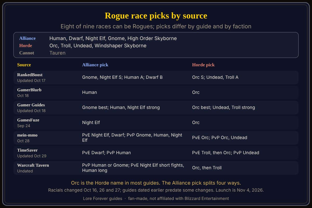 Rogue race picks by source, as of October 30, 2026. Rogue race picks in WoW Forever: Tauren cannot be a Rogue; sources pick Orc or Troll for the Horde and Human, Gnome, Night Elf or Dwarf for the Alliance.