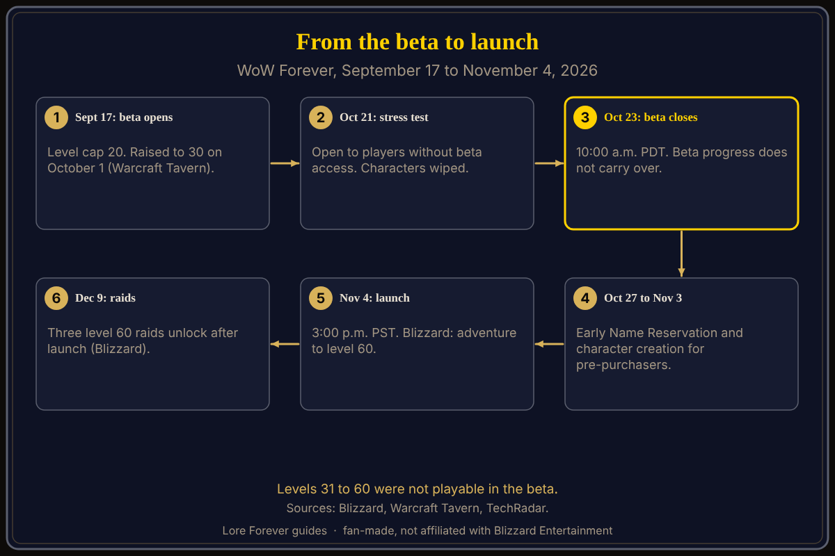 Timeline from the WoW Forever beta to launch: beta opens September 17 at level 20, cap rises to 30 on October 1, stress test October 21, beta closes October 23 at 10 a.m. PDT with progress wiped, early name reservation runs October 27 to November 3, and the game launches November 4 at 3 p.m. PST with a level 60 cap. From beta to launch: the beta closes October 23, names open October 27, and the game launches November 4 at level 60.