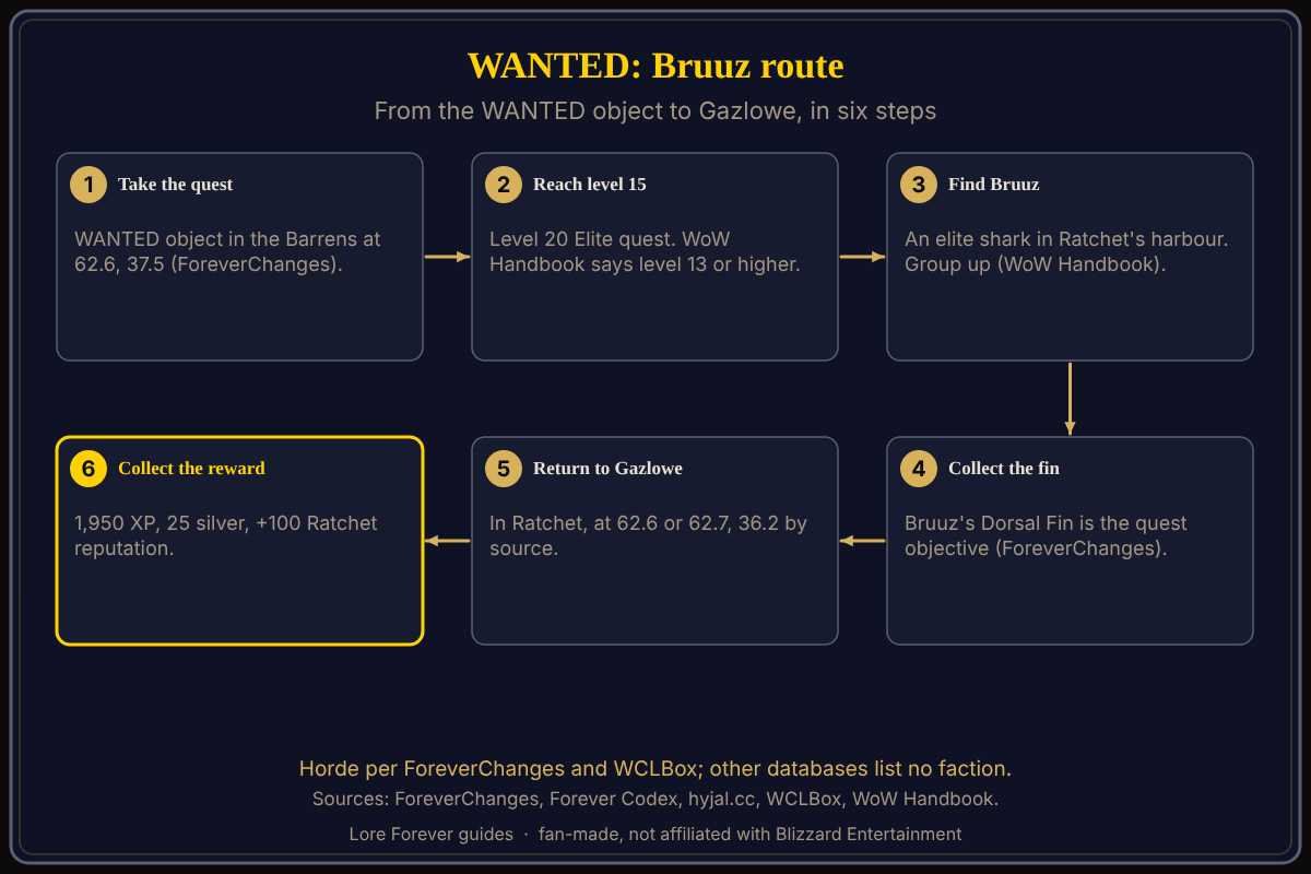 The WANTED: Bruuz route in order, from ForeverChanges, Forever Codex, WoW Handbook and WCLBox. Six steps for WANTED: Bruuz: take the quest at the WANTED object at 62.6, 37.5 in the Barrens, reach level 15, find the elite shark Bruuz in Ratchet's harbour, collect Bruuz's Dorsal Fin, turn it in to Gazlowe in Ratchet, and collect 1,950 XP, 25 silver and 100 Ratchet reputation.