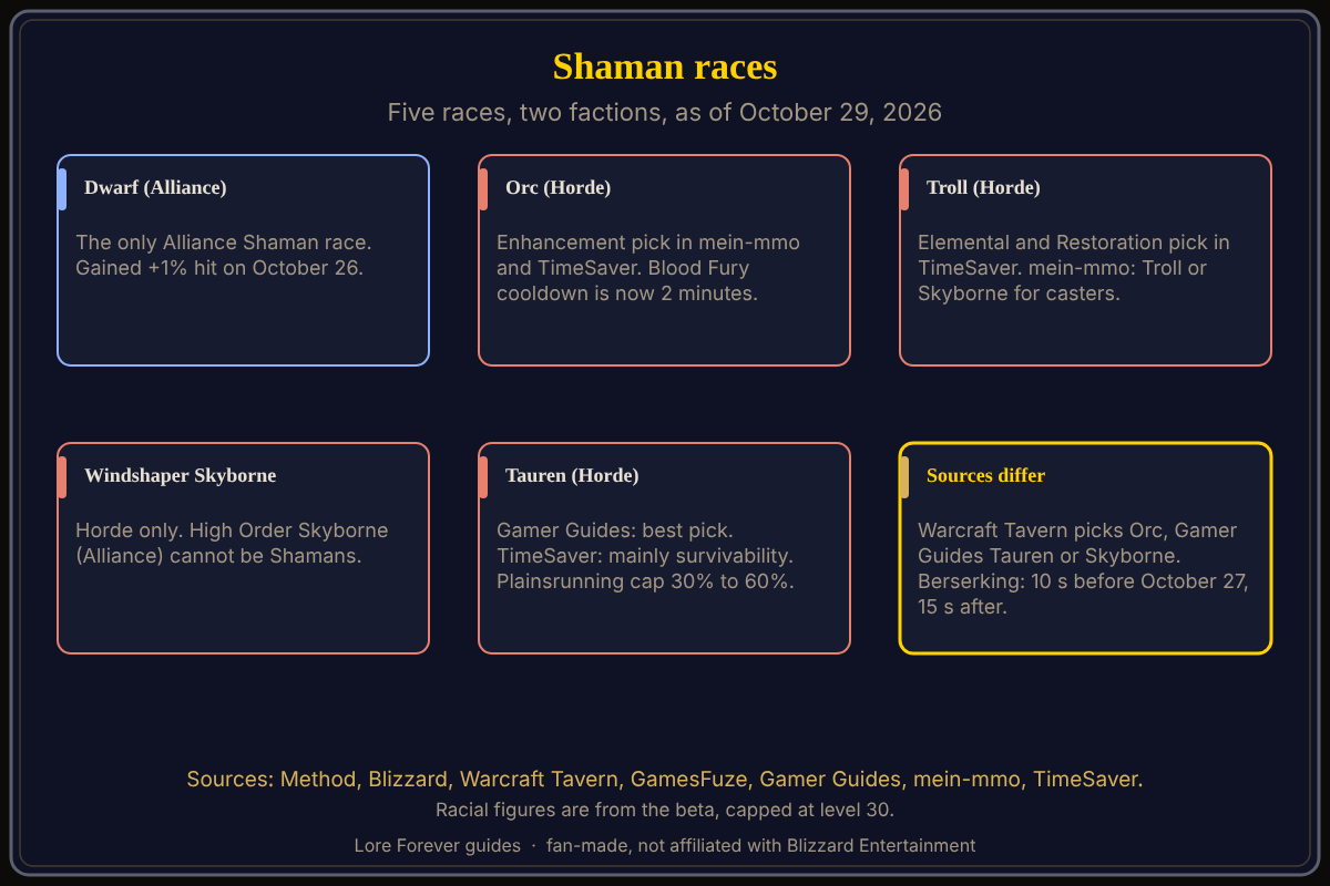 Shaman races and picks, as of October 29, 2026. The five Shaman races in WoW Forever: Dwarf for the Alliance and Orc, Tauren, Troll and Windshaper Skyborne for the Horde, with named guides' picks.