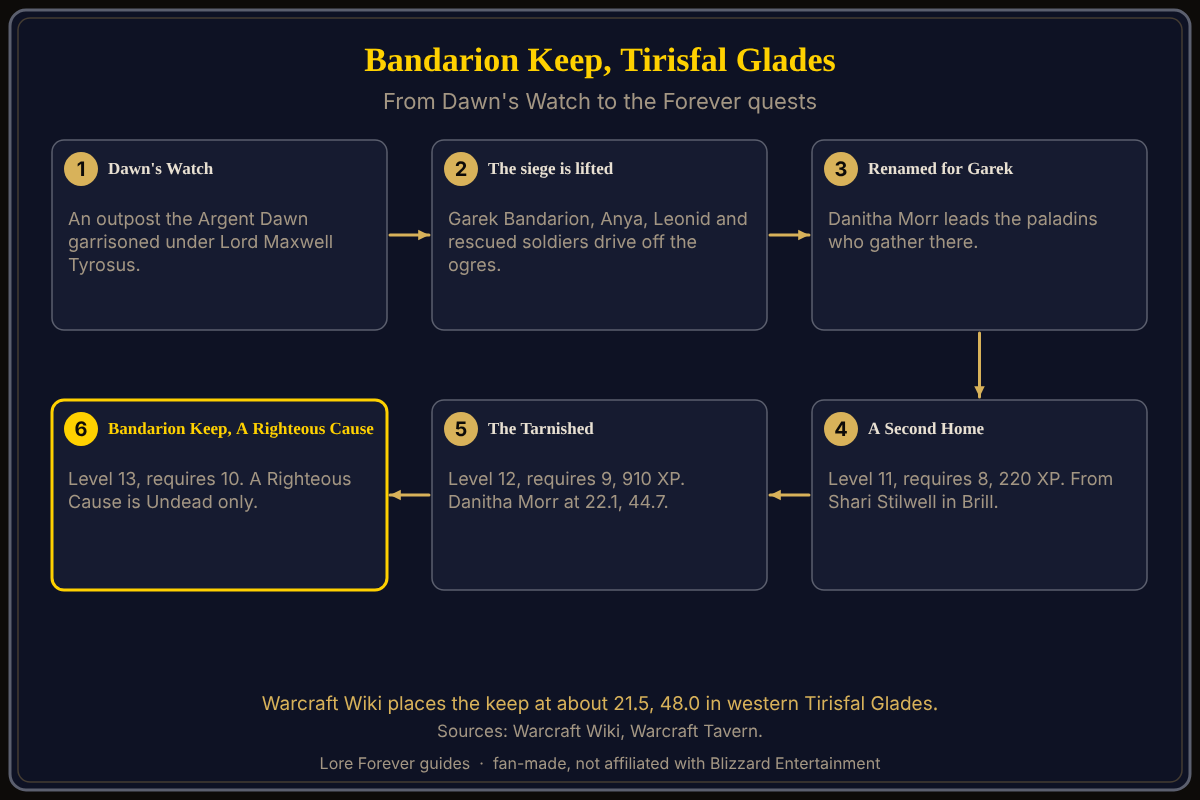Bandarion Keep from Dawn's Watch to the Forever quests, from Warcraft Wiki. Six steps in the story of Bandarion Keep: an Argent Dawn garrison called Dawn's Watch, the siege lifted by Garek Bandarion, the keep renamed in his honor, Danitha Morr leading the paladins, A Second Home at level 11 for 220 XP, and Bandarion Keep and A Righteous Cause at level 13.