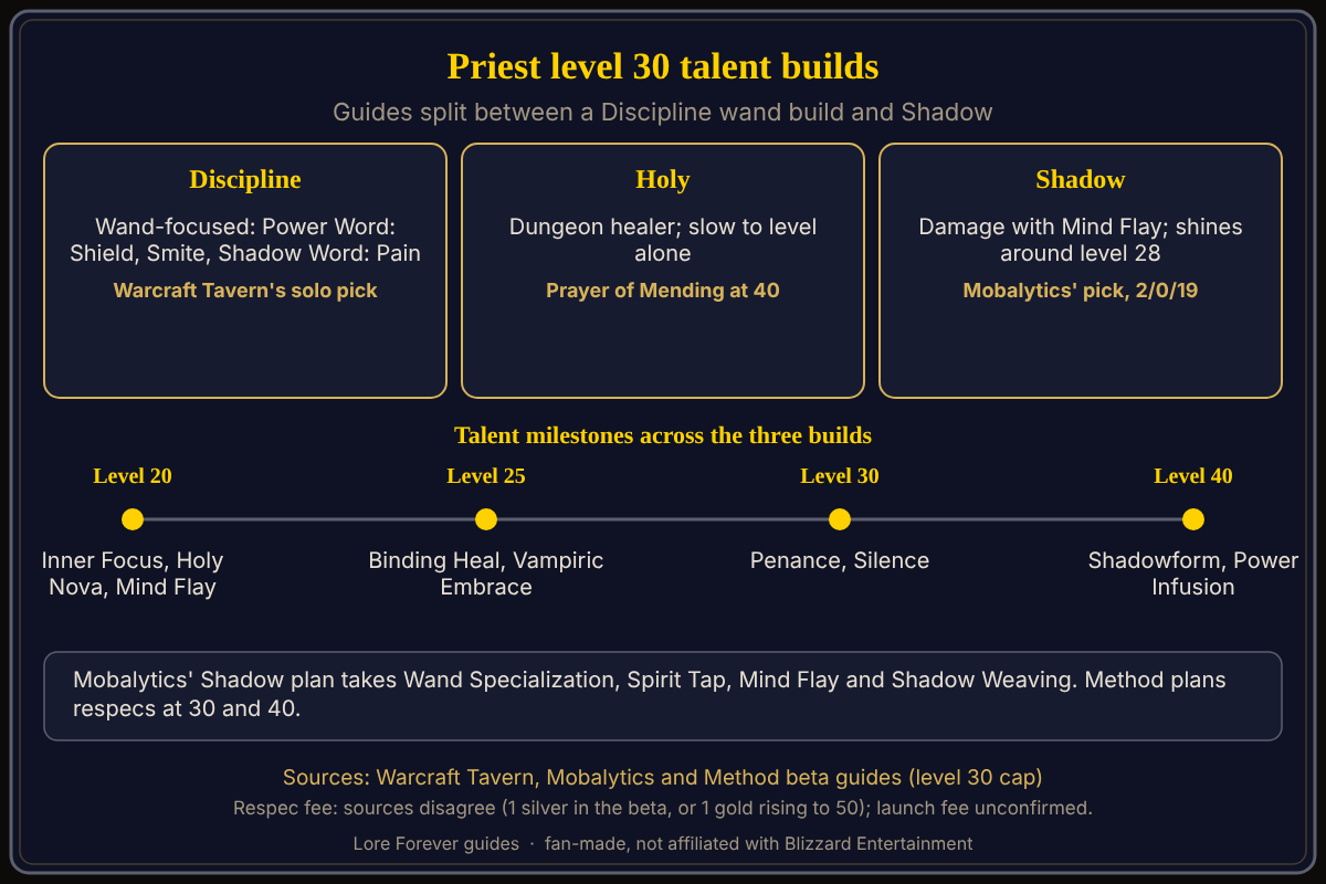 Priest builds from Warcraft Tavern: Discipline wand build with Inner Focus at 20 and Penance at 30, Holy dungeon build with Holy Nova at 20 and Binding Heal at 25, and Shadow with Mind Flay at 20, Vampiric Embrace at 25, Silence at 30 and Shadowform at 40. The three Priest level 30 builds