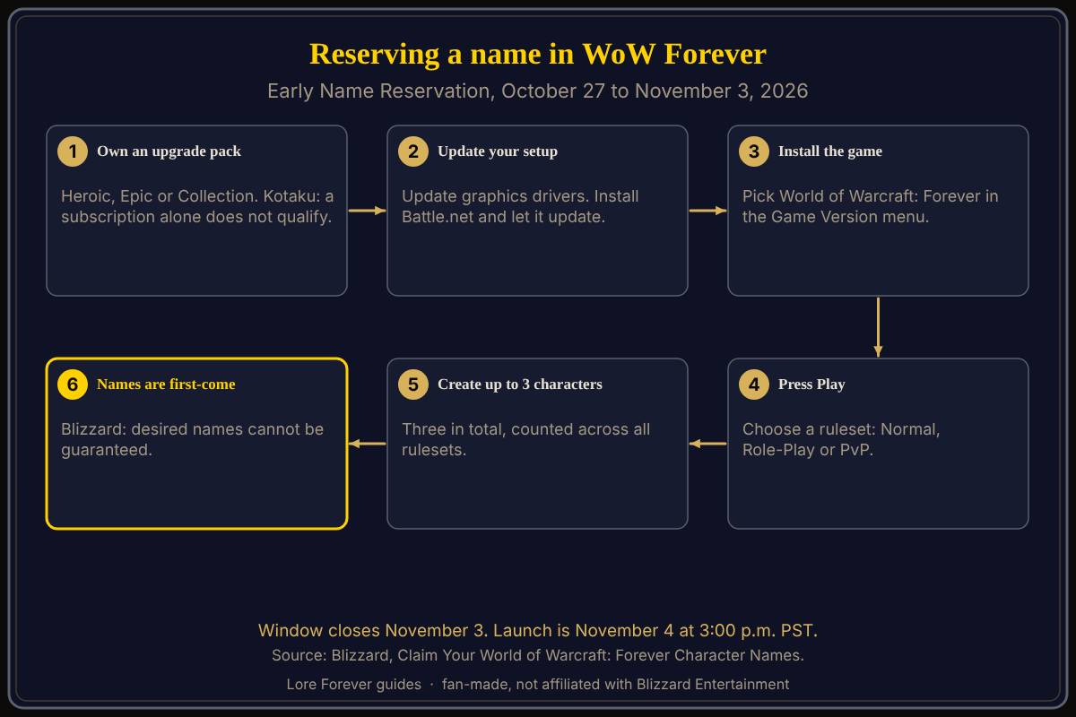 Blizzard's six steps for Early Name Reservation, October 27 to November 3, 2026: own an upgrade pack, update drivers and Battle.net, install WoW: Forever, press Play, choose a ruleset, and create up to three characters first-come, first-served. How to reserve a name in WoW Forever, from owning an upgrade pack to creating up to three characters before November 3, 2026.
