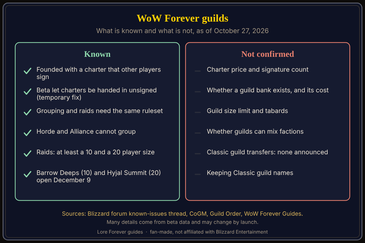 Six-step guild map as of October 27, 2026: buy a charter, collect signatures (the beta let charters be handed in unsigned as a temporary fix), stay within one ruleset, Horde and Alliance cannot group, raids begin December 9 with 10 and 20 player sizes, and guild bank, size and charter cost are unconfirmed. Sources: Blizzard forums, CoGM, Guild Order, WoW Forever Guides. What is known about WoW Forever guilds