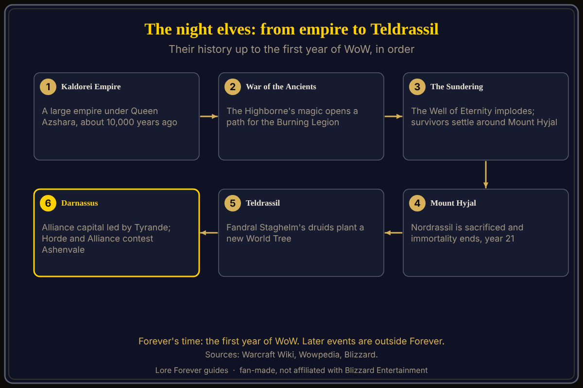 A six-step timeline of night elf history: the Kaldorei Empire, the War of the Ancients, the Sundering about 10,000 years ago, the Battle of Mount Hyjal in year 21, the planting of Teldrassil, and the Alliance night elves of Darnassus in the first year of WoW. Source: Warcraft Wiki. Night elf history, step by step