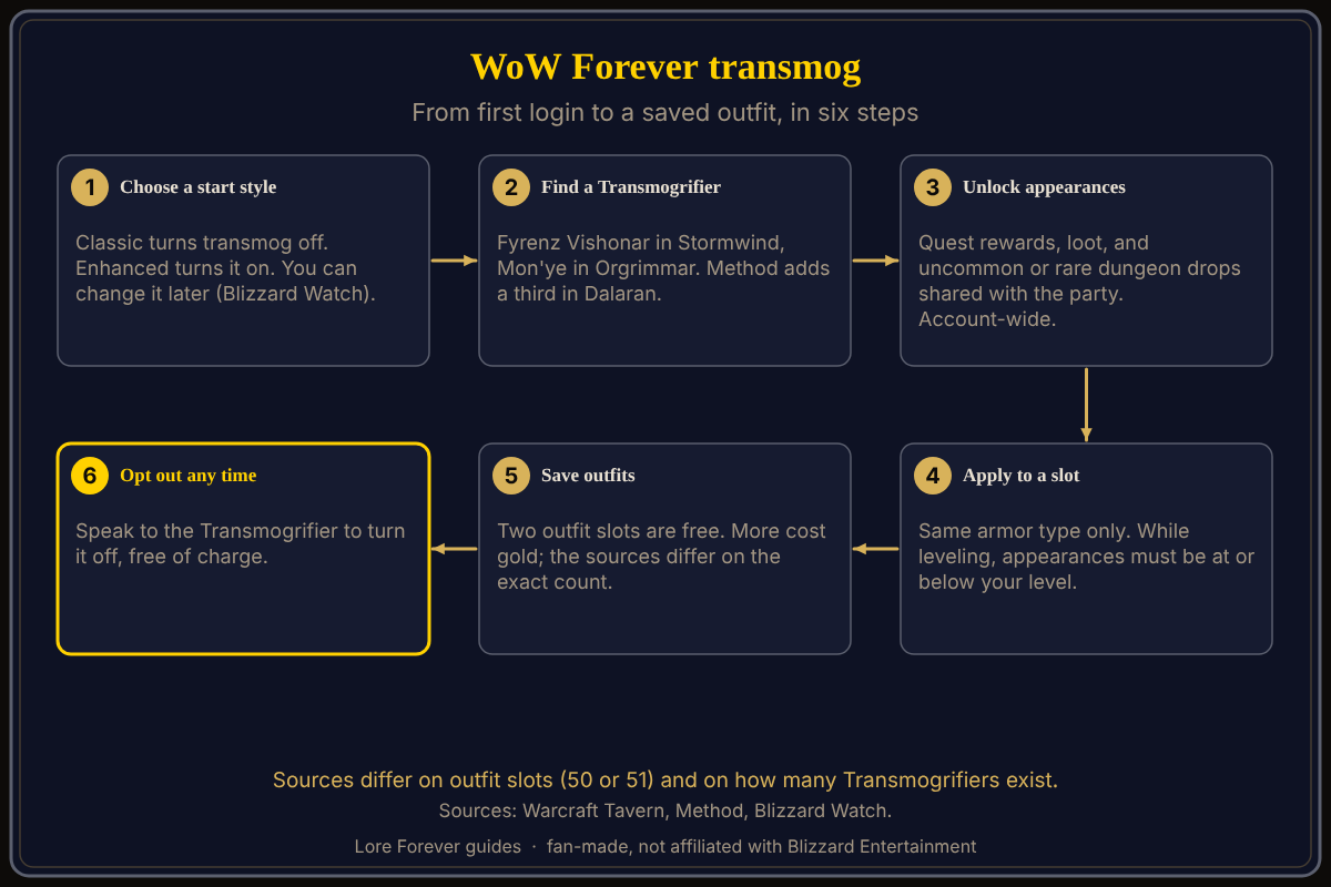 How transmog works in WoW Forever, from the start choice to opting out. WoW Forever transmog in six steps: choose a Classic or Enhanced start, find a Transmogrifier in Stormwind or Orgrimmar, unlock appearances from quests and loot, apply them to a slot of the same armor type, save outfits in two free slots, and opt out at any time for free.