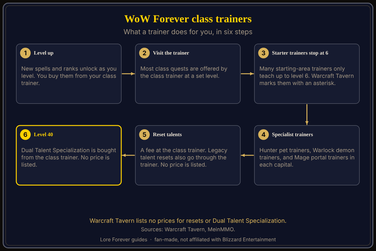 What a class trainer does for you in WoW Forever, from level 1 to level 40. Class trainers in WoW Forever in six steps: level up, visit the class trainer for spells and class quests, note that many starter trainers stop at level 6, find specialist pet, demon and portal trainers, pay a fee to reset talents, and buy Dual Talent Specialization at level 40.