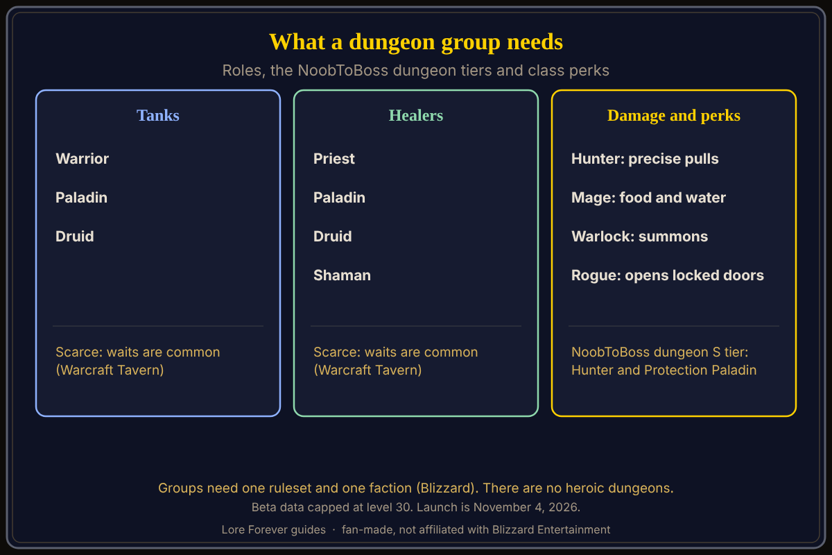 Roles and class perks for dungeon groups from NoobToBoss, Warcraft Tavern and MeinMMO. Beta data, as of October 29, 2026. What WoW Forever dungeon groups need: tanks are Warrior, Paladin and Druid; healers are Priest, Paladin, Druid and Shaman; NoobToBoss rates Hunter and Protection Paladin S tier for dungeons; a Mage conjures food and water, a Warlock can summon with two helpers present, and a Rogue picks locks.