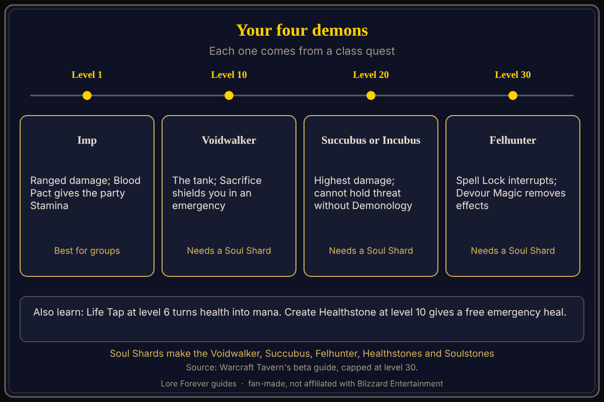 Demon levels and roles, from Warcraft Tavern's beta Warlock guide. Your four demons
