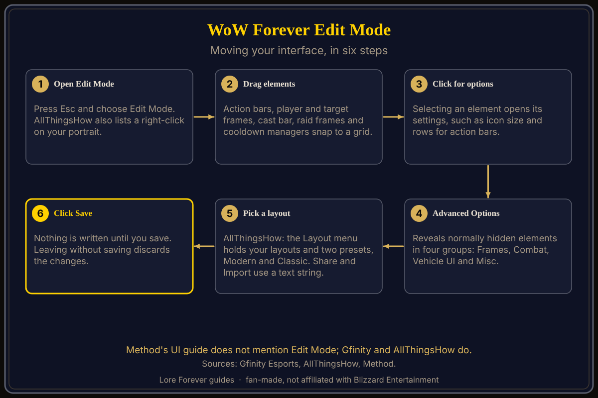 How to move your interface with Edit Mode in WoW Forever. WoW Forever Edit Mode in six steps: press Esc and choose Edit Mode, drag elements such as action bars and unit frames, click an element for its options, use Advanced Options for hidden elements, choose or share a layout, and click Save because unsaved changes are discarded.